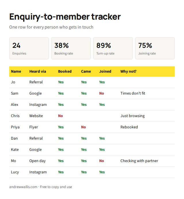 The enquiry-to-member tracker: one row per enquiry, with booking, turn-up and joining rates worked out at the top
