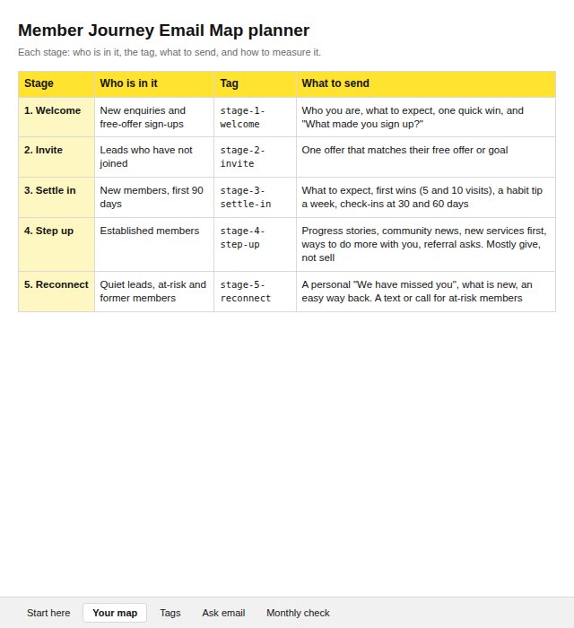 The Member Journey Email Map planner: each stage with who's in it, its tag, what moves people in and out, what to send and how to measure it