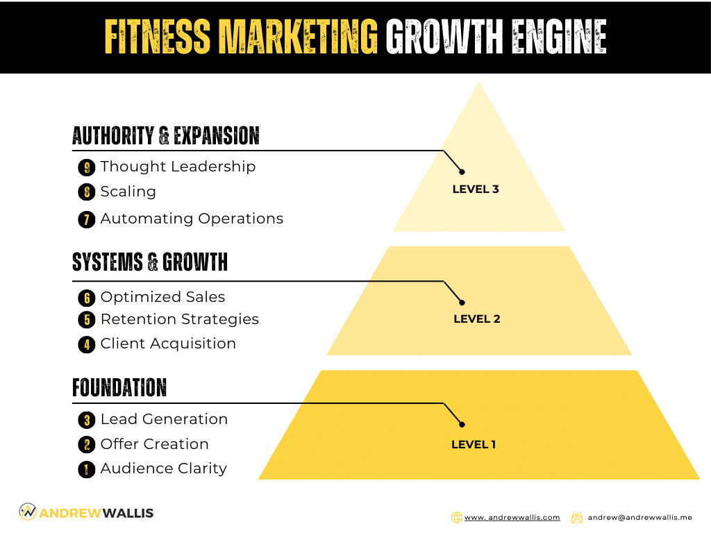 Fitness Business Growth Engine: Andrew Wallis Process Overview
